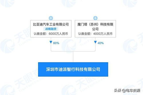 比亞迪攜手魔門塔成立智能駕駛合資公司，注冊資本1億元加碼人工智能賽道