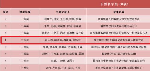 喜訊！我院多名學(xué)者榮獲2021年度吳文俊人工智能科學(xué)技術(shù)獎(jiǎng)
